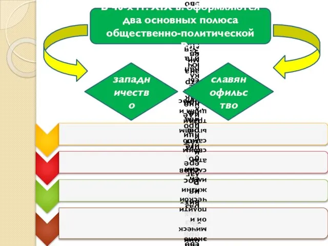 В 40-х гг. XIX в. оформляются два основных полюса общественно-политической мысли России западничество славянофильство