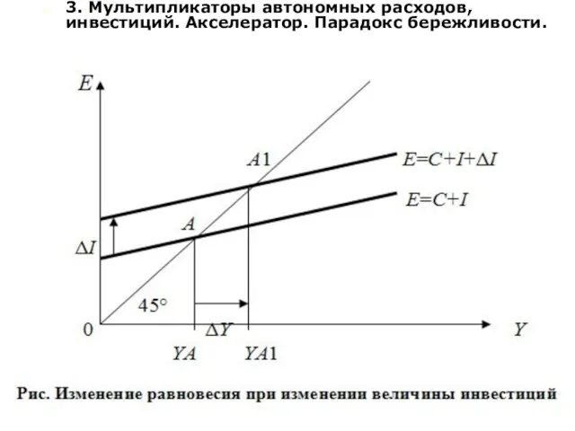 3. Мультипликаторы автономных расходов, инвестиций. Акселератор. Парадокс бережливости.