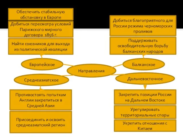 Направления Найти союзников для выхода из политической изоляции Среднеазиатское Европейское Дальневосточное