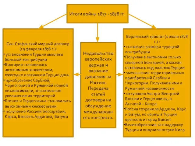 Итоги войны 1877 - 1878 гг. Берлинский трактат (1 июля 1878