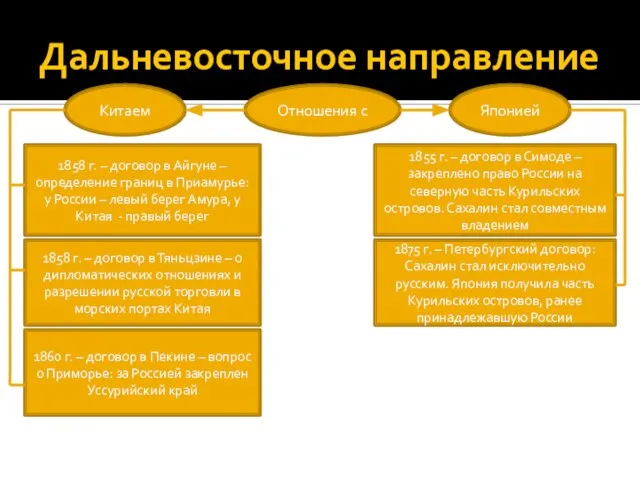 Дальневосточное направление Китаем Японией 1858 г. – договор в Айгуне –