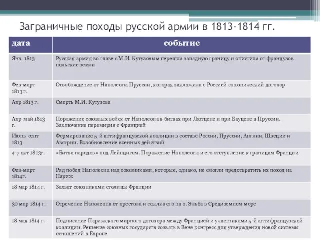Заграничные походы русской армии в 1813-1814 гг.