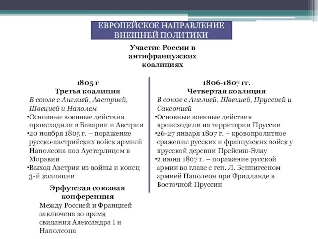 ЕВРОПЕЙСКОЕ НАПРАВЛЕНИЕ ВНЕШНЕЙ ПОЛИТИКИ Участие России в антифранцузских коалициях 1805 г