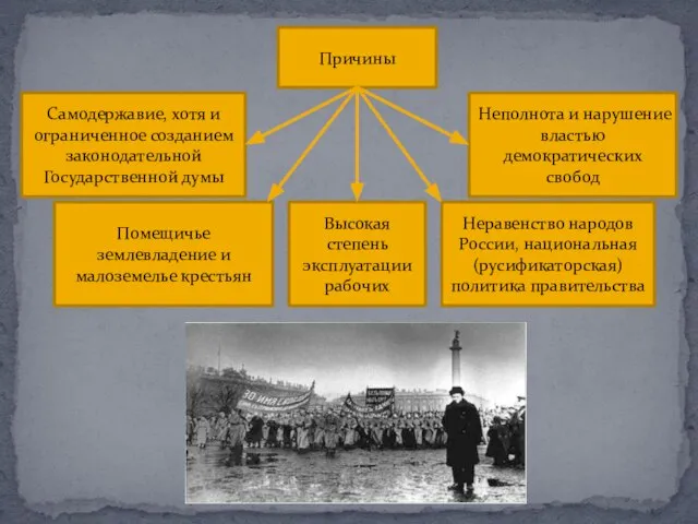 Причины Самодержавие, хотя и ограниченное созданием законодательной Государственной думы Помещичье землевладение