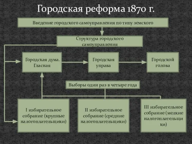 Городская реформа 1870 г. Введение городского самоуправления по типу земского Структура