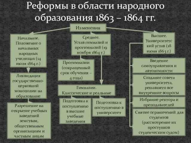 Реформы в области народного образования 1863 – 1864 гг. Изменения Среднее.