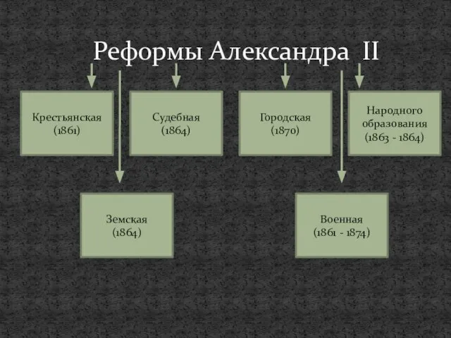 Реформы Александра II Крестьянская (1861) Судебная (1864) Земская (1864) Городская (1870)