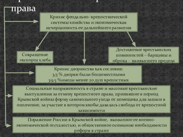 Причины отмены крепостного права Кризис феодально–крепостнической системы хозяйства и экономическая исчерпанность