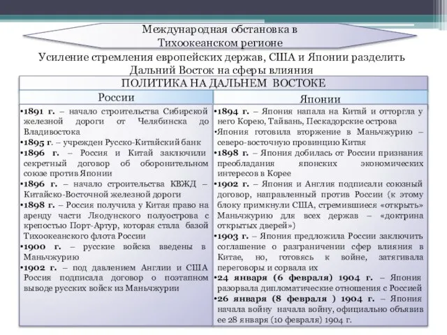 Международная обстановка в Тихоокеанском регионе Усиление стремления европейских держав, США и