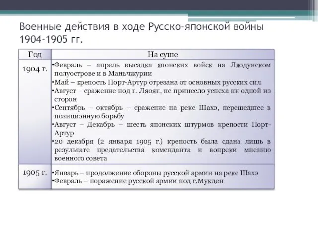 Военные действия в ходе Русско-японской войны 1904-1905 гг. Год 1904 г.