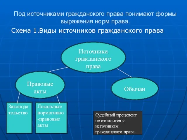 Под источниками гражданского права понимают формы выражения норм права. Схема 1.Виды