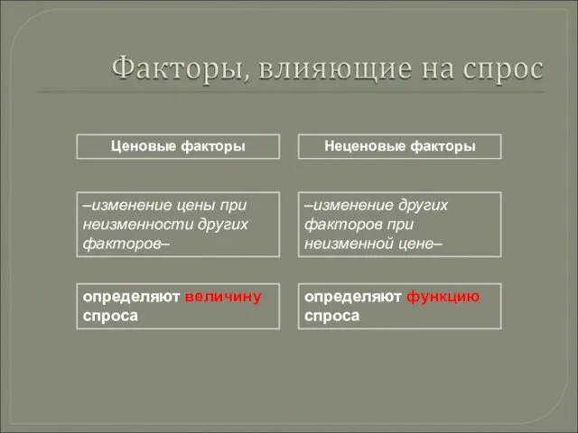 Ценовые факторы Неценовые факторы –изменение цены при неизменности других факторов– –изменение