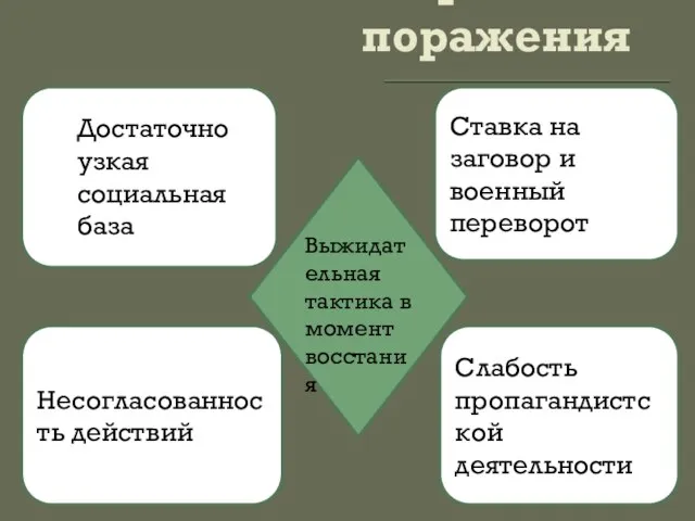 Причины поражения Достаточно узкая социальная база Выжидательная тактика в момент восстания