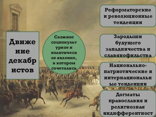 Движение декабристов Сложное социокультурное и политическое явление, в котором сочетались Реформаторские