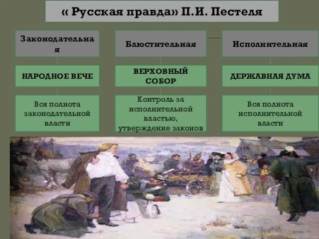 « Русская правда» П.И. Пестеля Законодательная Блюстительная Исполнительная НАРОДНОЕ ВЕЧЕ ВЕРХОВНЫЙ