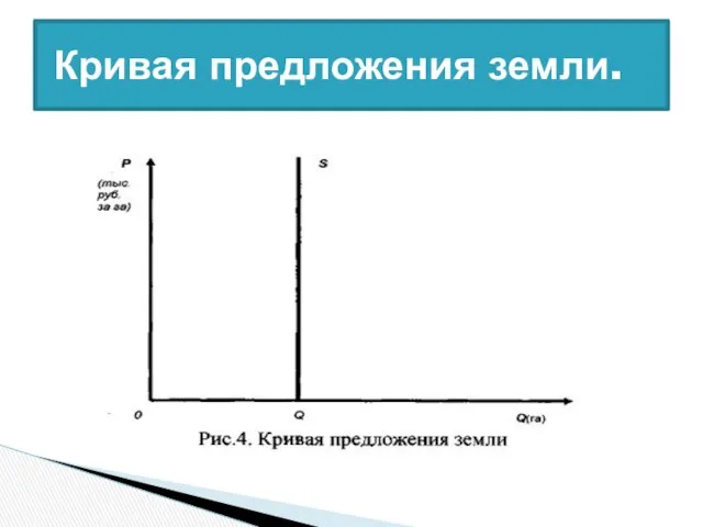 Кривая предложения земли.