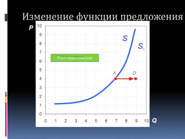 P Q A S D S1 Рост предложения