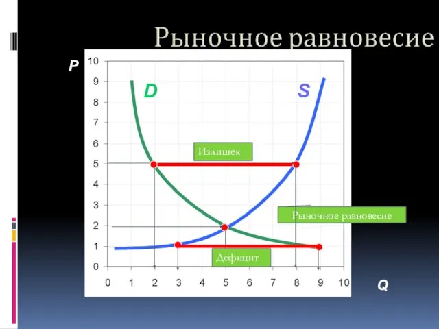 P A C S D B F Дефицит Q S D Рыночное равновесие Излишек Дефицит