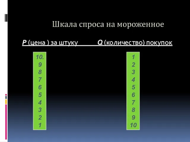 P (цена ) за штуку Q (количество) покупок 10. 9 8