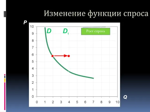 P Q D1 D Рост спроса