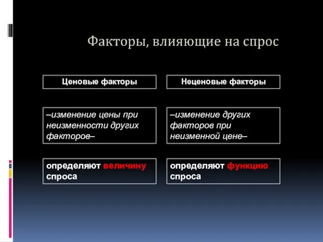 Ценовые факторы Неценовые факторы –изменение цены при неизменности других факторов– –изменение