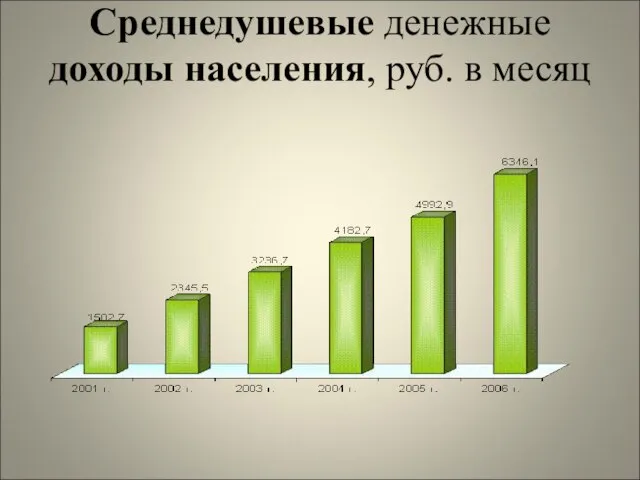 Среднедушевые денежные доходы населения, руб. в месяц