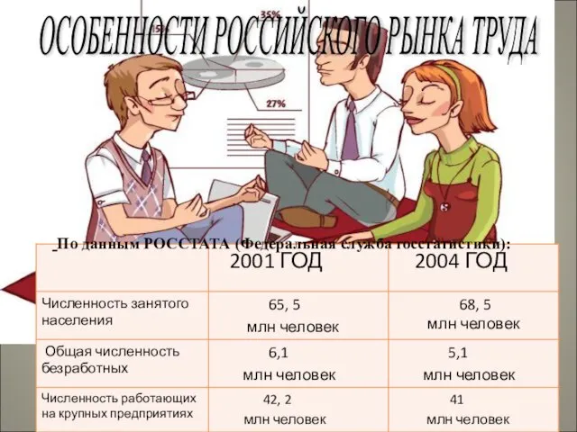 ОСОБЕННОСТИ РОССИЙСКОГО РЫНКА ТРУДА По данным РОССТАТА (Федеральная служба госстатистики):