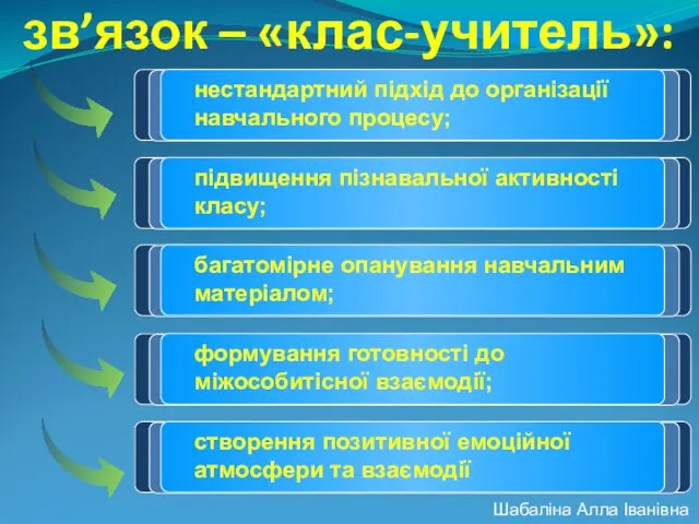 зв’язок – «клас-учитель»: Шабаліна Алла Іванівна