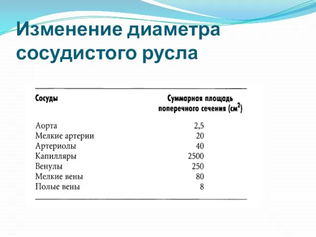 Изменение диаметра сосудистого русла