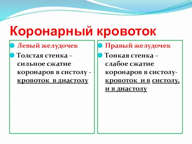 Коронарный кровоток Левый желудочек Толстая стенка – сильное сжатие коронаров в