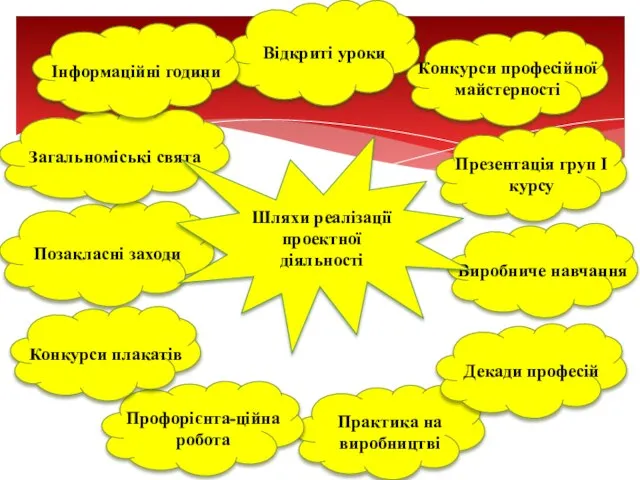 Відкриті уроки Конкурси професійної майстерності Презентація груп І курсу Виробниче навчання