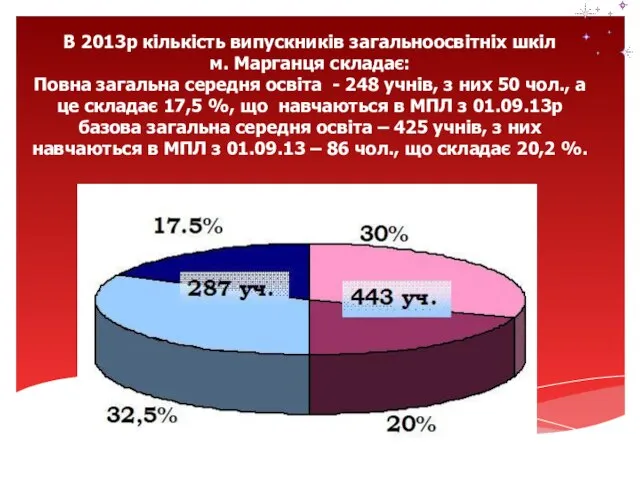 В 2013р кількість випускників загальноосвітніх шкіл м. Марганця складає: Повна загальна