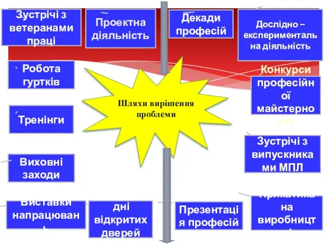 Дослідно – експериментальна діяльність Проектна діяльність дні відкритих дверей Прикатика на