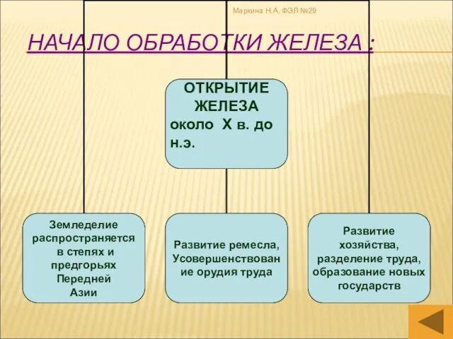 НАЧАЛО ОБРАБОТКИ ЖЕЛЕЗА : Маркина Н.А. ФЭЛ №29