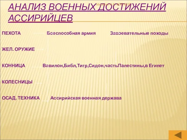 АНАЛИЗ ВОЕННЫХ ДОСТИЖЕНИЙ АССИРИЙЦЕВ ПЕХОТА Боеспособная армия Завоевательные походы ЖЕЛ. ОРУЖИЕ