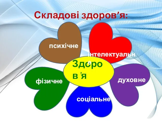 Здоров’я психічне інтелектуальне духовне соціальне фізичне Складові здоров’я: