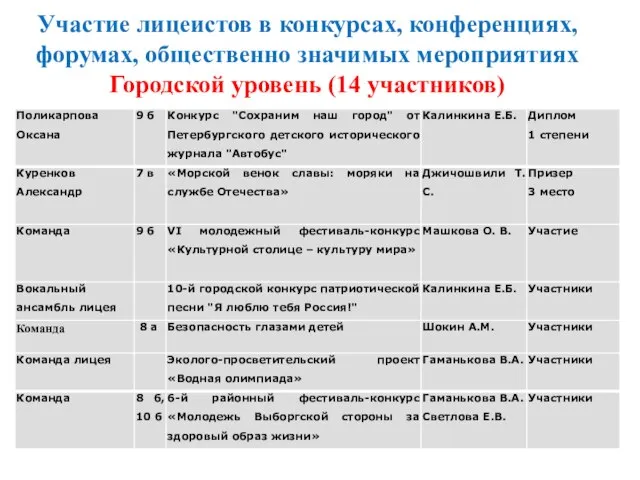 Участие лицеистов в конкурсах, конференциях, форумах, общественно значимых мероприятиях Городской уровень (14 участников)