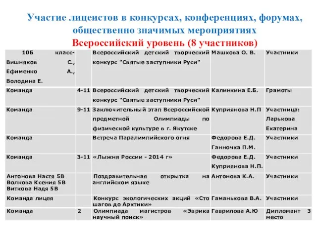 Участие лицеистов в конкурсах, конференциях, форумах, общественно значимых мероприятиях Всероссийский уровень (8 участников)