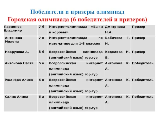 Победители и призеры олимпиад Городская олимпиада (6 победителей и призеров)