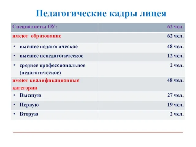 Педагогические кадры лицея