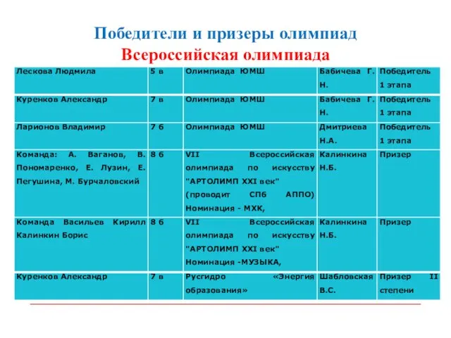 Победители и призеры олимпиад Всероссийская олимпиада