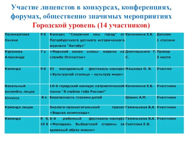 Участие лицеистов в конкурсах, конференциях, форумах, общественно значимых мероприятиях Городской уровень (14 участников)