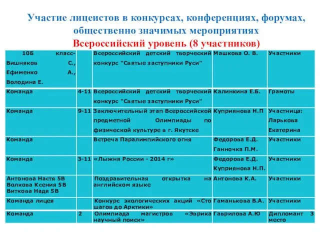 Участие лицеистов в конкурсах, конференциях, форумах, общественно значимых мероприятиях Всероссийский уровень (8 участников)