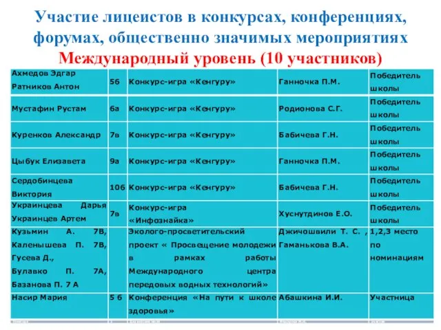 Участие лицеистов в конкурсах, конференциях, форумах, общественно значимых мероприятиях Международный уровень (10 участников)