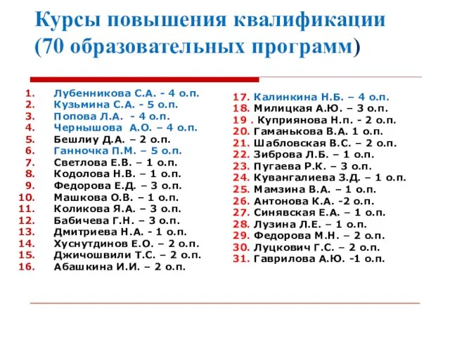 Курсы повышения квалификации (70 образовательных программ) Лубенникова С.А. - 4 о.п.