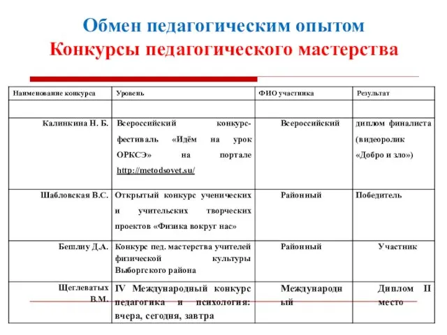 Обмен педагогическим опытом Конкурсы педагогического мастерства Всем участникам конкурсов была оказана методическая помощь.