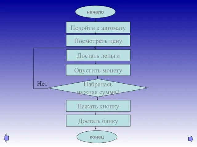 Подойти к автомату Посмотреть цену Достать деньги Опустить монету Набралась нужная