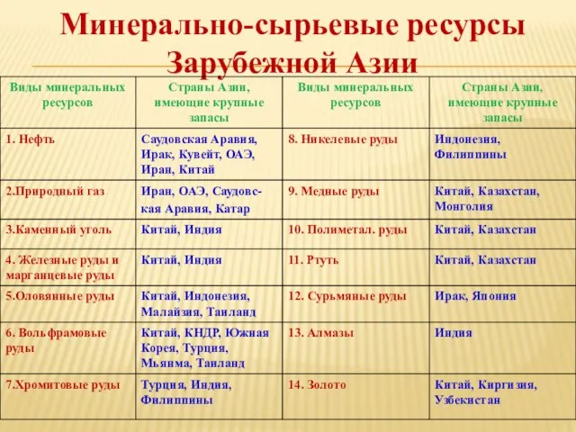 Минерально-сырьевые ресурсы Зарубежной Азии