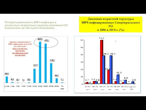 Распространенность ВИЧ-инфекции в различных возрастных группах населения СО (показатель на 100