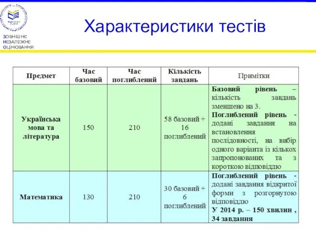 ЗОВНІШНЄ НЕЗАЛЕЖНЕ ОЦІНЮВАННЯ Характеристики тестів